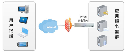 衛(wèi)士通SSL VPN安全網(wǎng)關(guān)