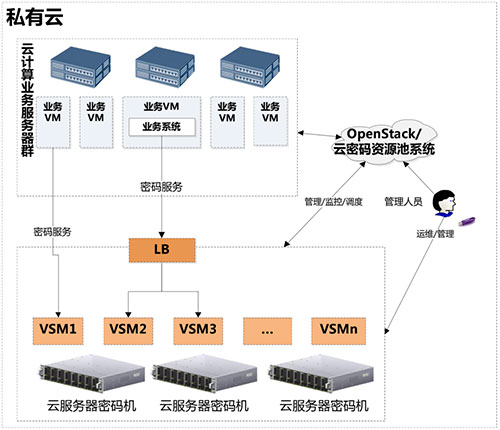 衛士通云服務器密碼機 衛士通云服務器密碼機